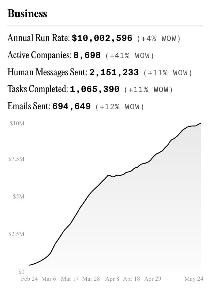 Polsia public dashboard: $10M annual run rate, 8,698 active companies, 2.1M human messages sent, 1M+ tasks completed