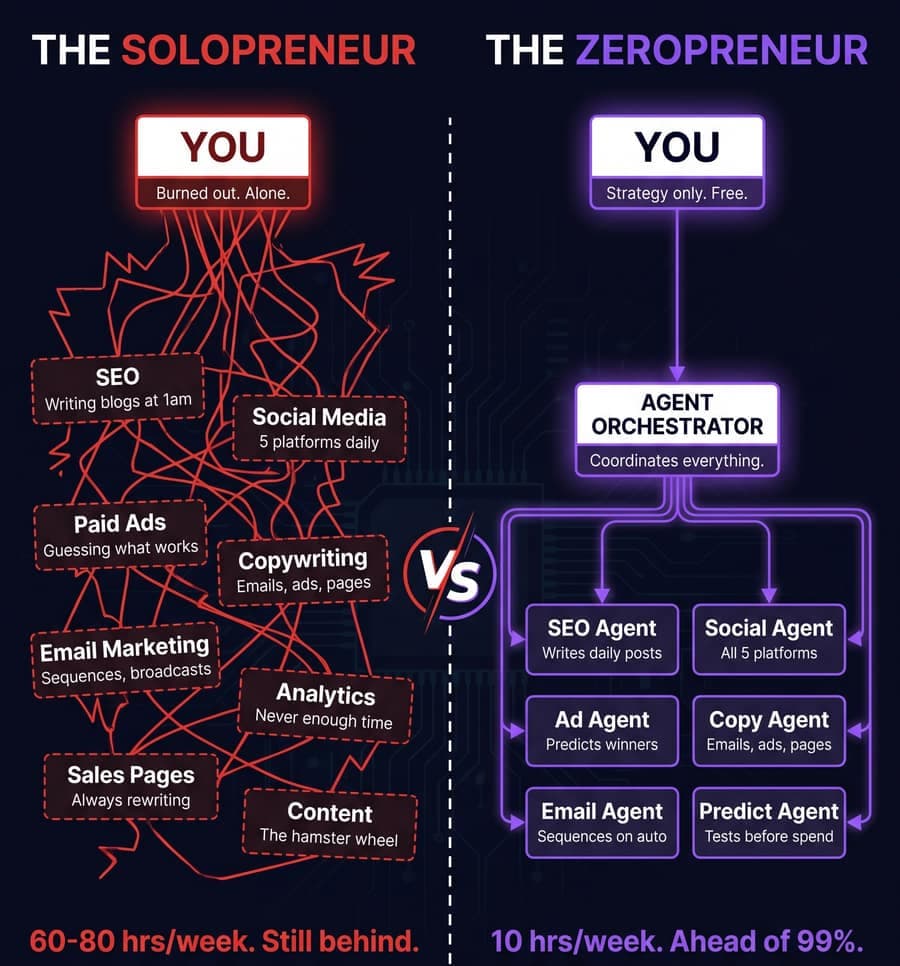 The Solopreneur (burned out, 60–80 hrs/week, still behind) vs The Zeropreneur (strategy only, agent orchestrator, 10 hrs/week, ahead of 99%)