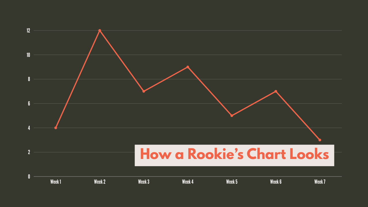 How a Rookie's Chart Looks - Declining Performance Over Time